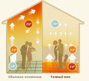 Сравнение отопления дома по системе теплый пол и радиаторами 